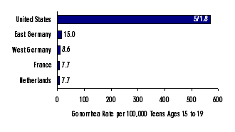 Diagram of the Incidence of Gonorrhea (STD) Amongst Adolescents in the United States, France, Germany and the Netherlands